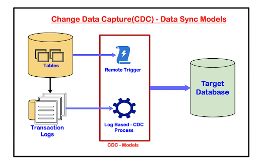 Change Data Capture